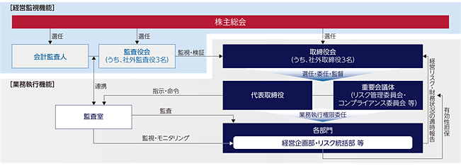 コーポレート・ガバナンス体制図