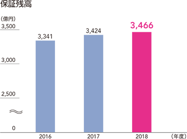 保証残高、提携先数(連結)