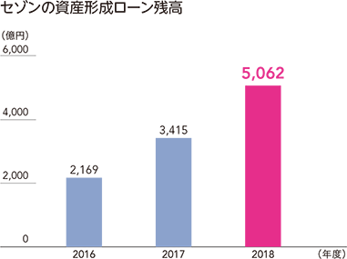 セゾンの資産形成ローン残高