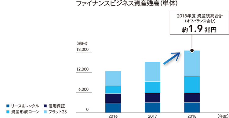 ファイナンスビジネス資産残高