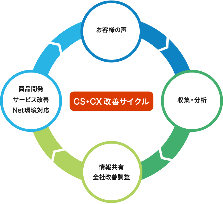 CS・CX改善サイクル