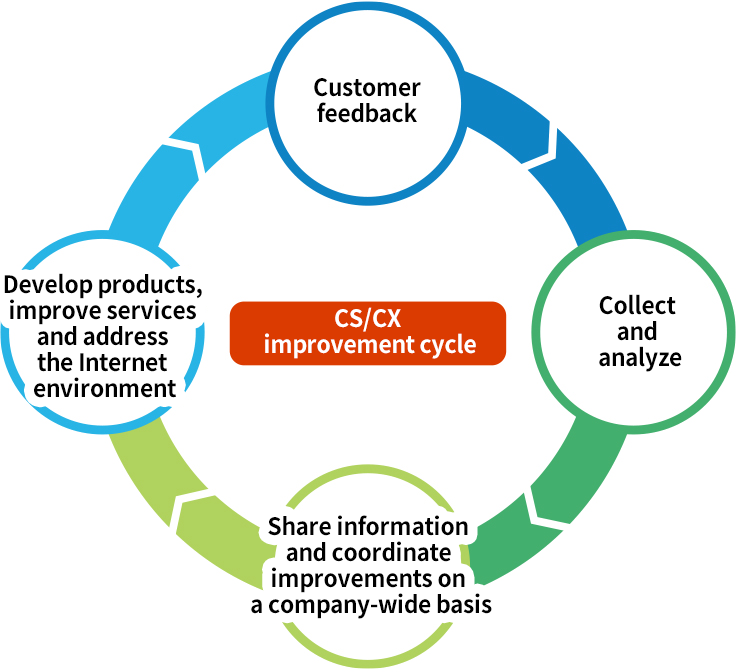 CS/CX improvement cycle