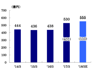経常利益グラフ
