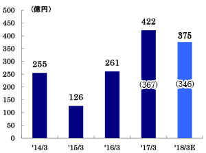 当期純利益グラフ