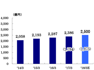 営業収益グラフ