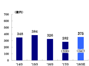 経常利益グラフ