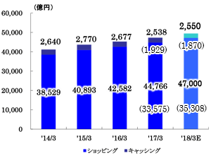 カード取扱高グラフ