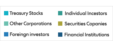 Composition of Shareholders 