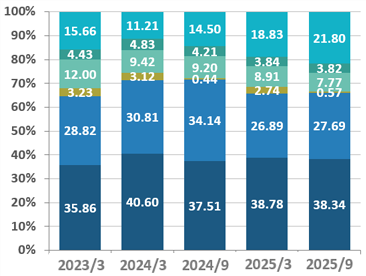 Composition of Shareholders