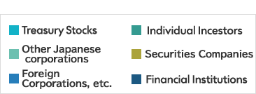 Composition of Shareholders 