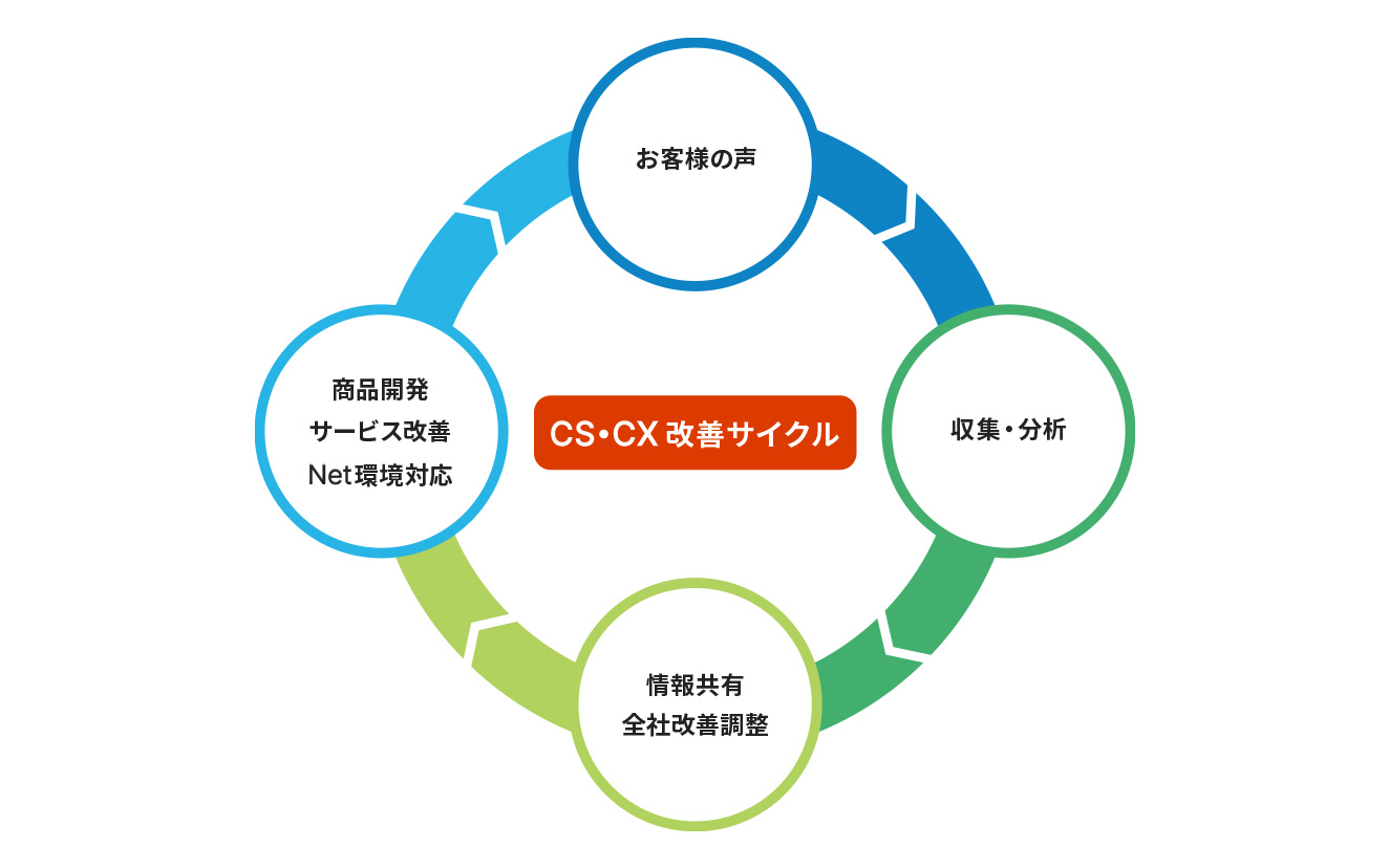 CS・CX改善サイクル