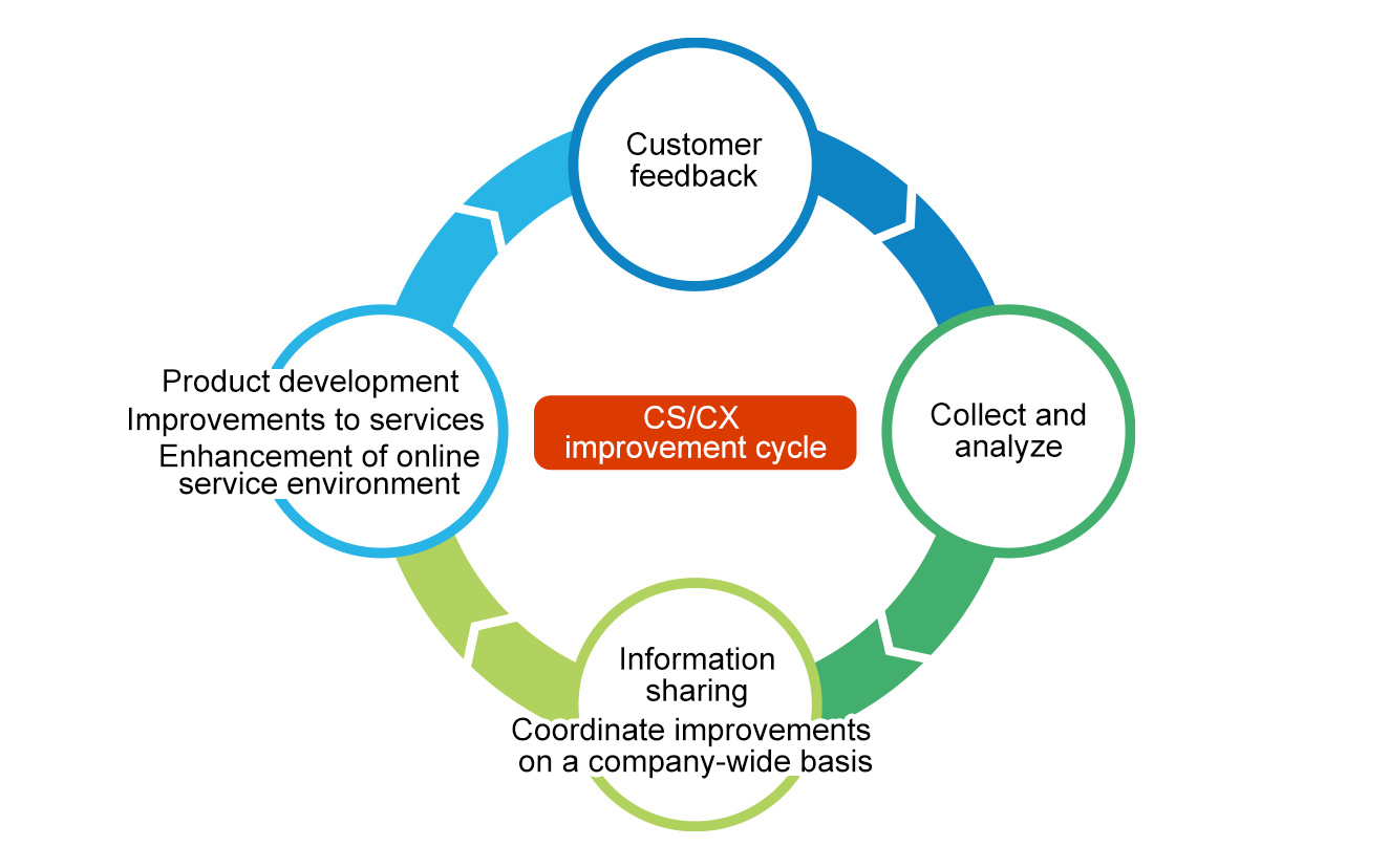 CS/CX improvement cycle