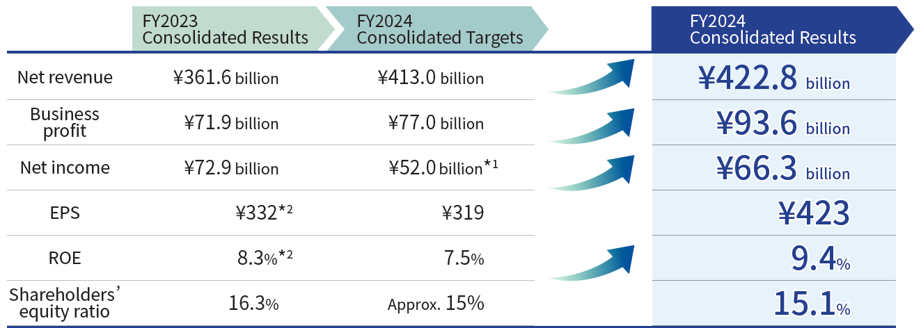 2FY2024 Financial Results Summary