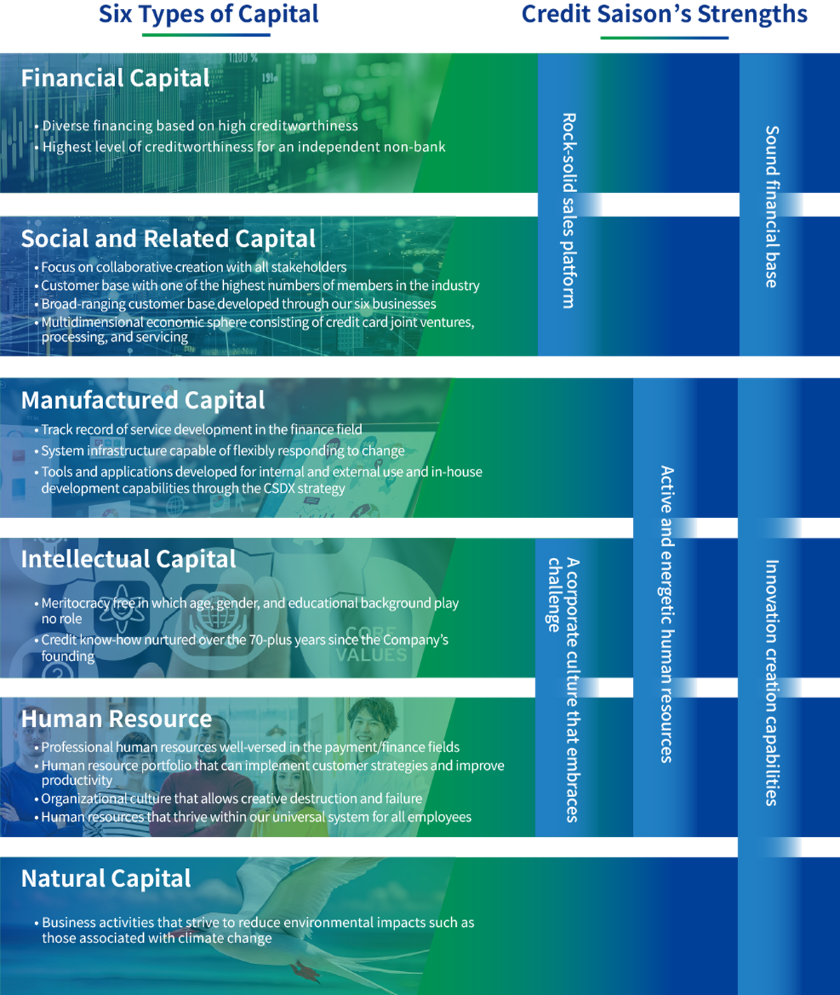 Six Types of Capital, Credit Saison’s Strengths