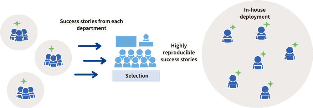 Promotion of Group-wide AI Use