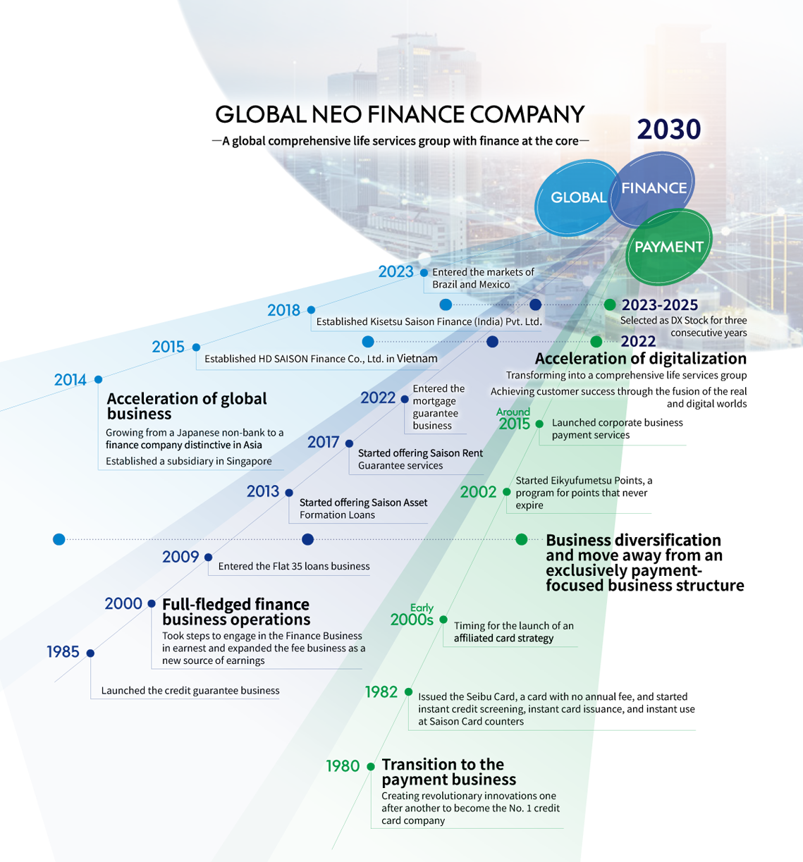Credit Saison’s History of Business Transformation and Value Creation