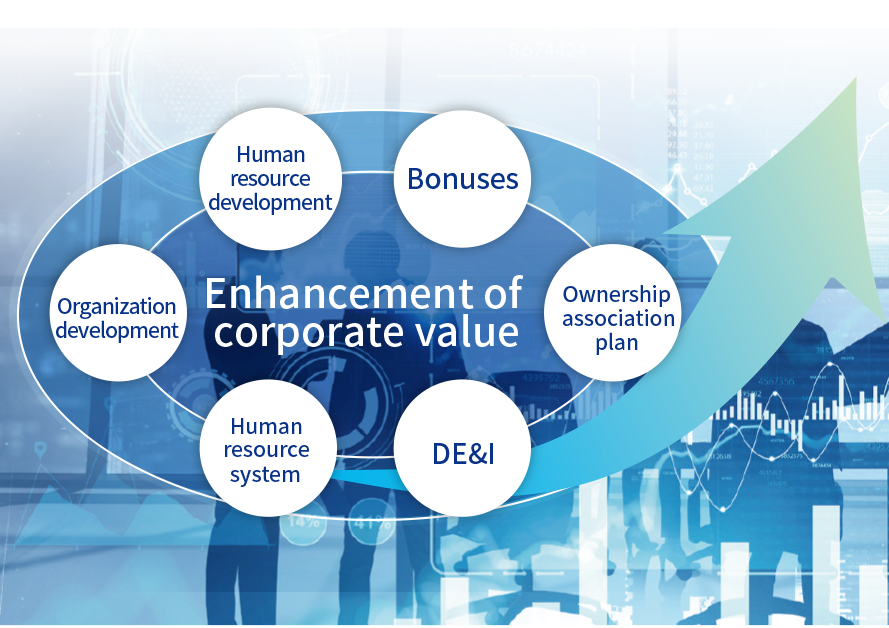 increase corporate value
