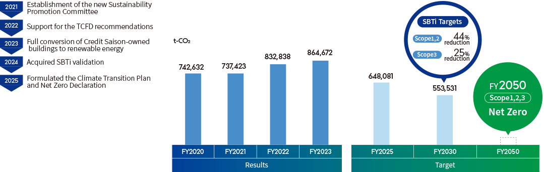 Toward Net Zero Carbon Emissions