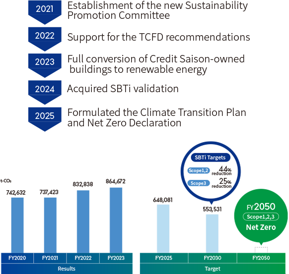 Toward Net Zero Carbon Emissions