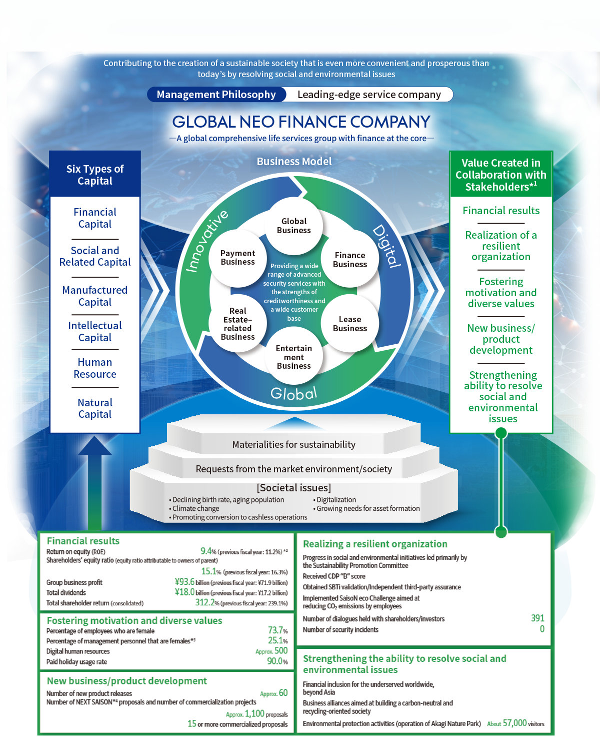 Value Creation Process