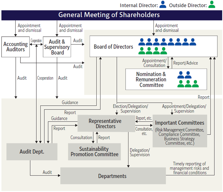 Corporate Governance Structure