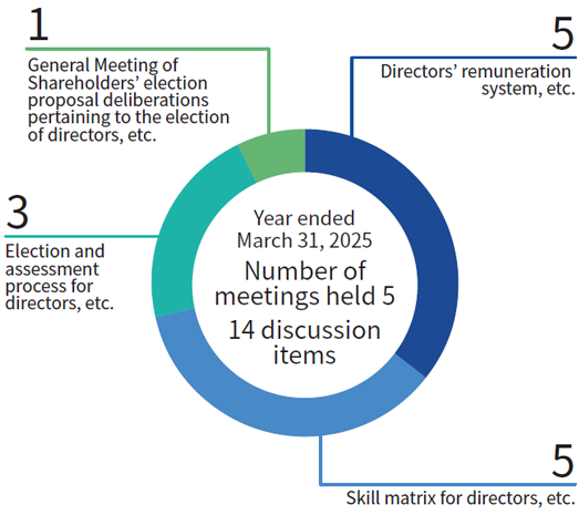 Nomination & Remuneration Committee