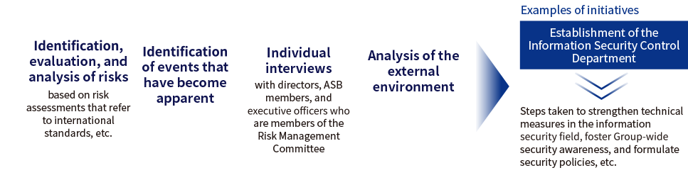 Risk and compliance management system review process