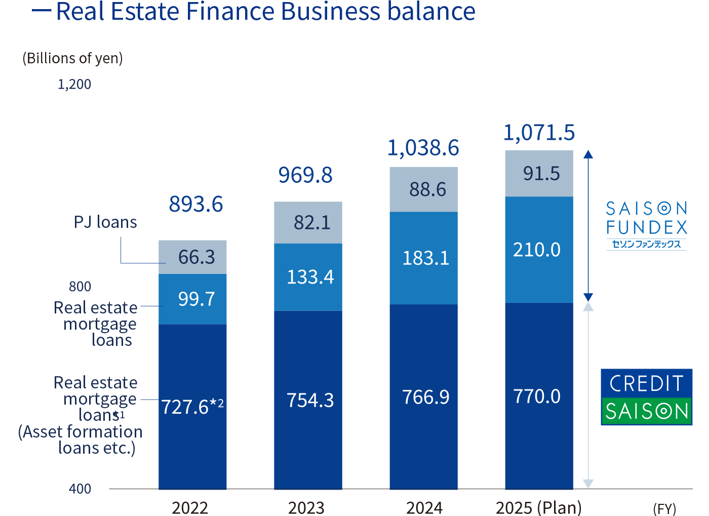 Real Estate Finance Business balance