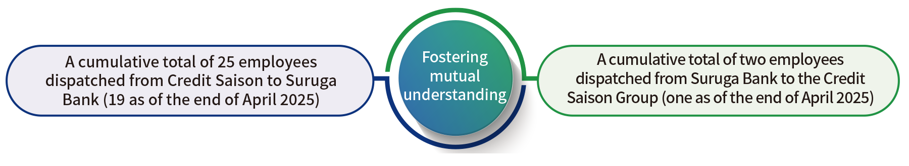 Credit Saison × Suruga Bank: Example of human resource exchange activities