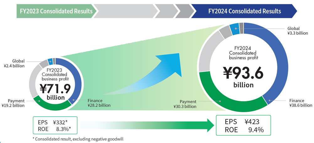 Consolidated Results