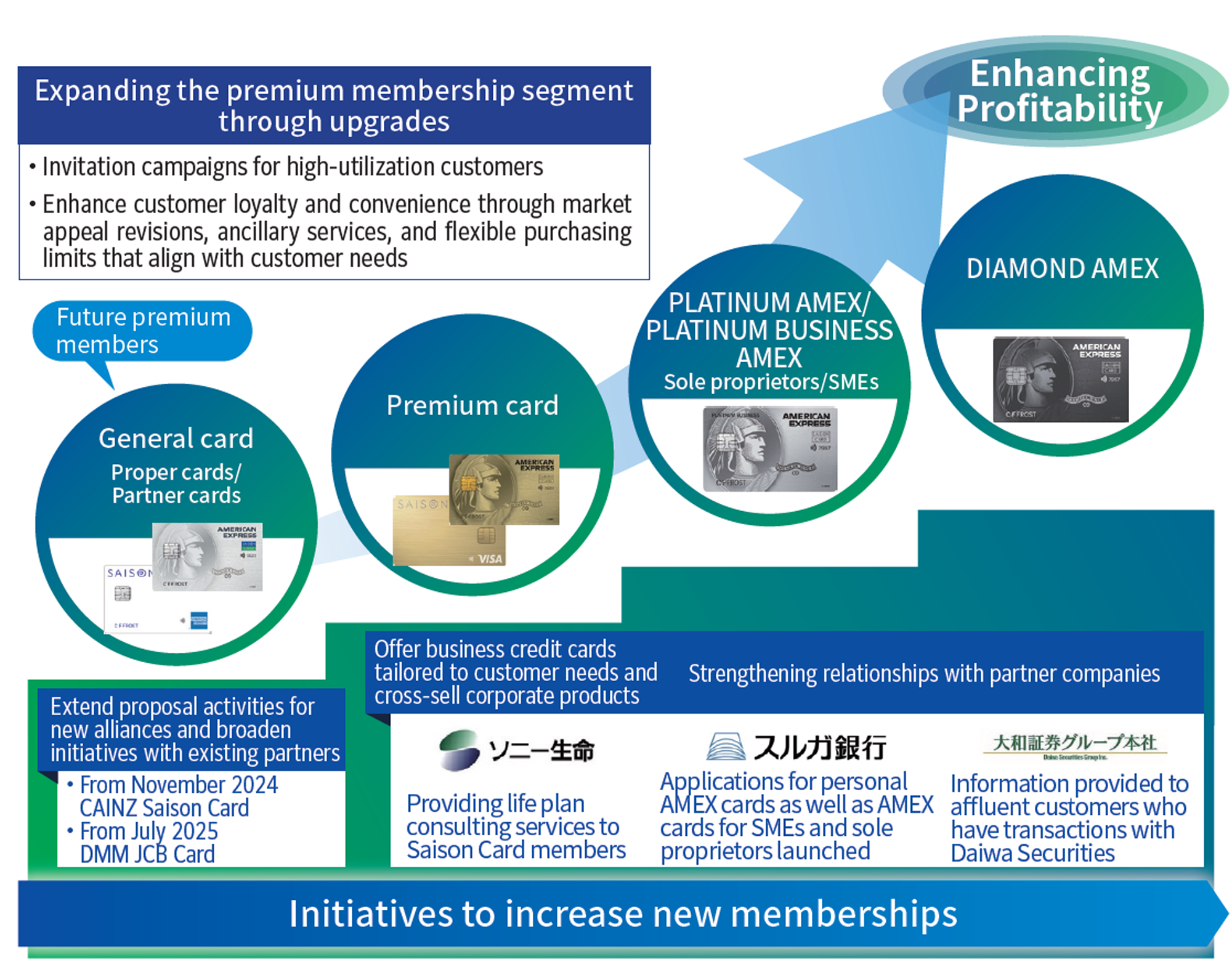 Initiatives for expanding asset revenue