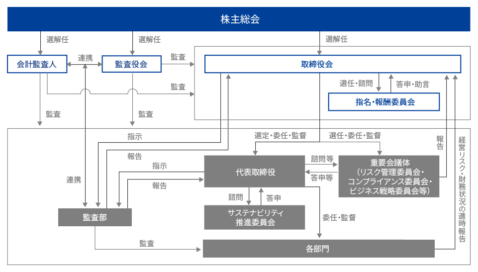 コーポレート・ガバナンス