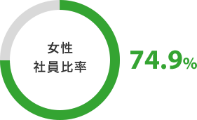 女性社員比率 74.9%