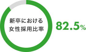 新卒における女性採用比率 82.5%