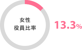 女性役員比率 13.3%
