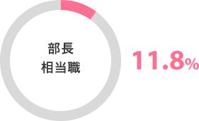 部長相当職 11.8%