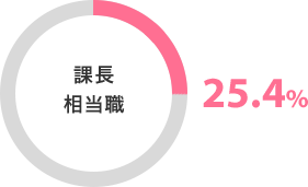 課長相当職 25.4%