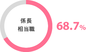 係長相当職 68.7%