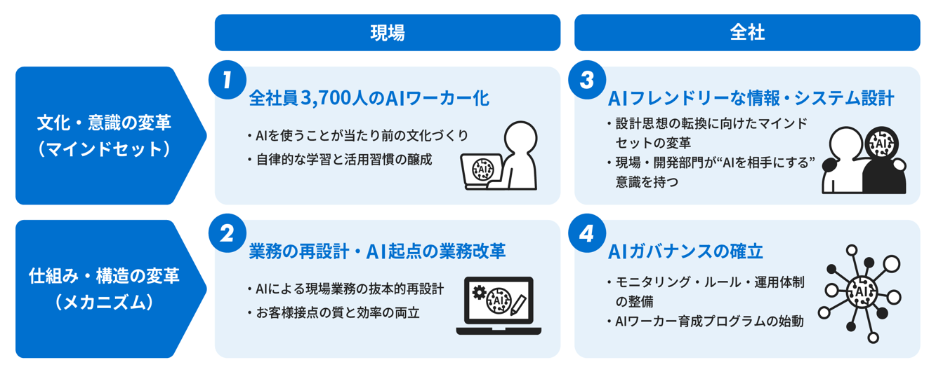 CSAX戦略