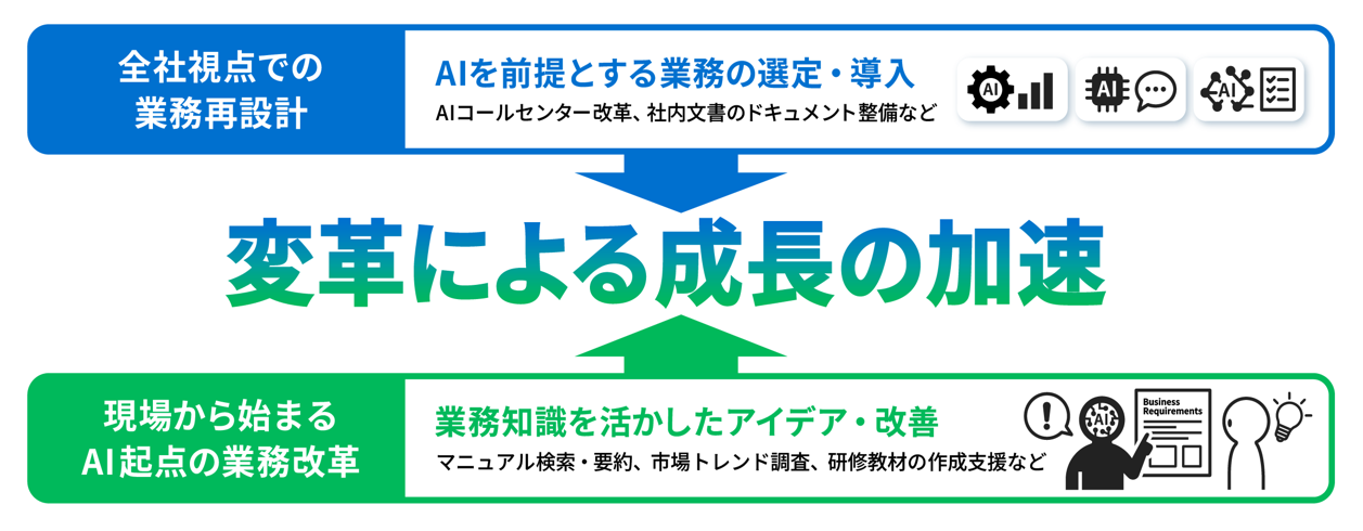 業務の再設計
