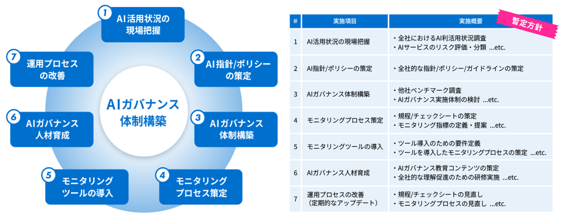 AIガバナンス