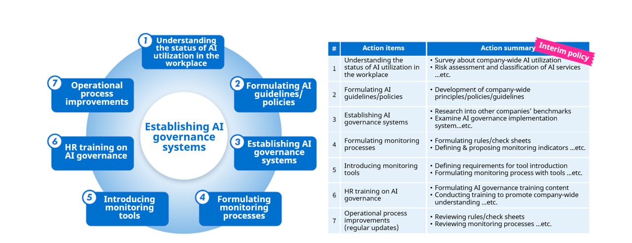 AI governance