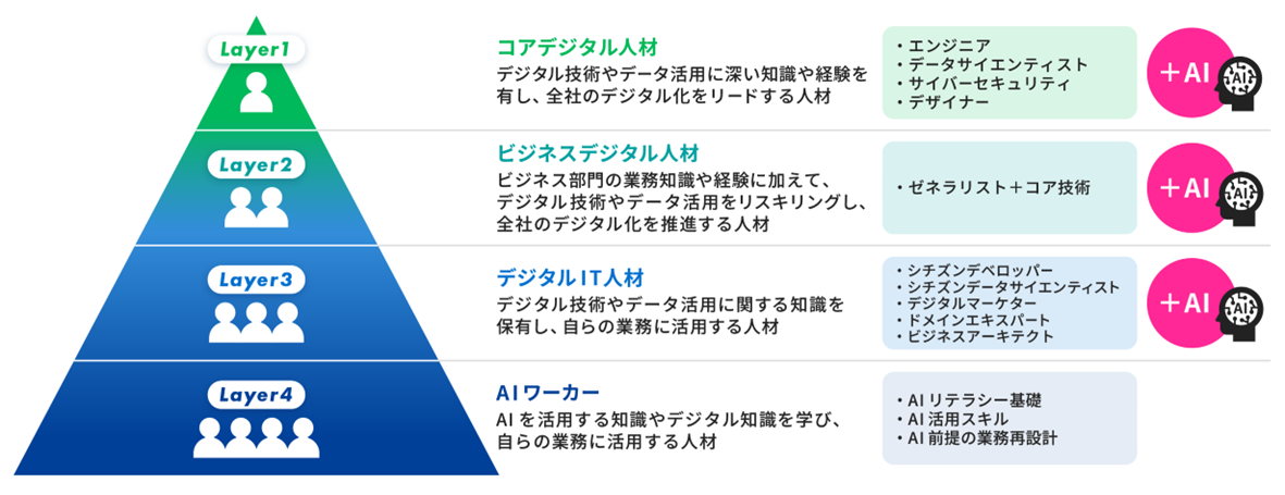 デジタル人材