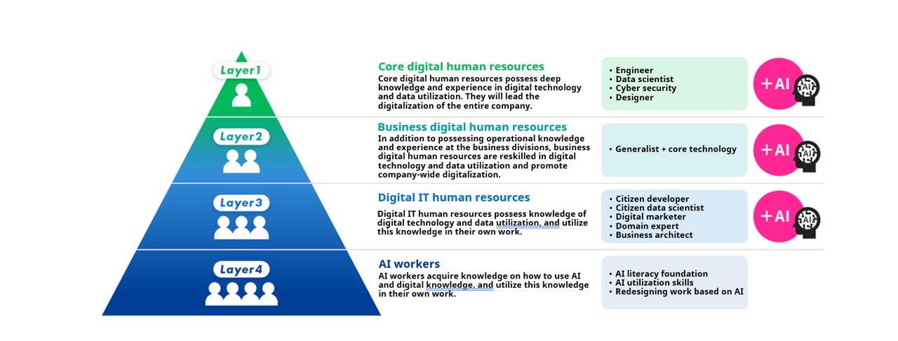 Digitally savvy human resources