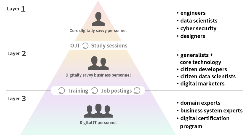 Digitally Savvy Personnel Categories