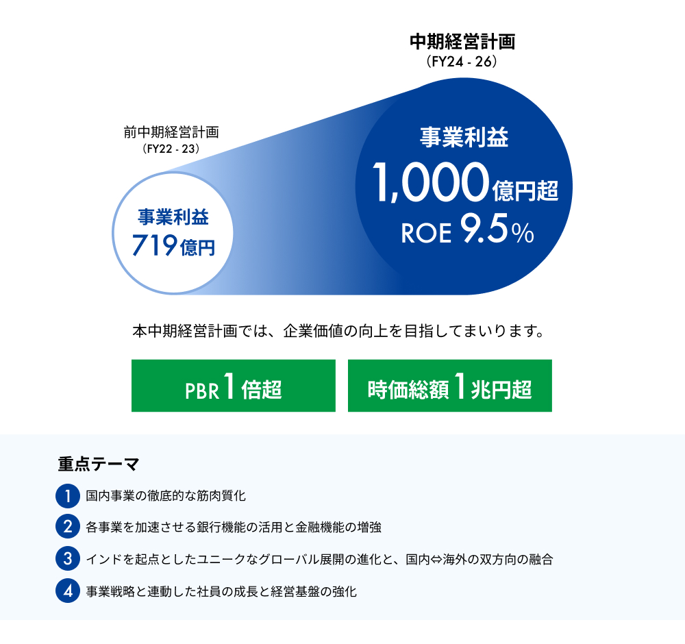 中期経営計画（FY24-26）