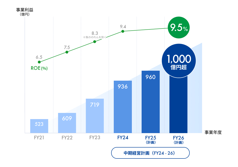 事業利益推移計画