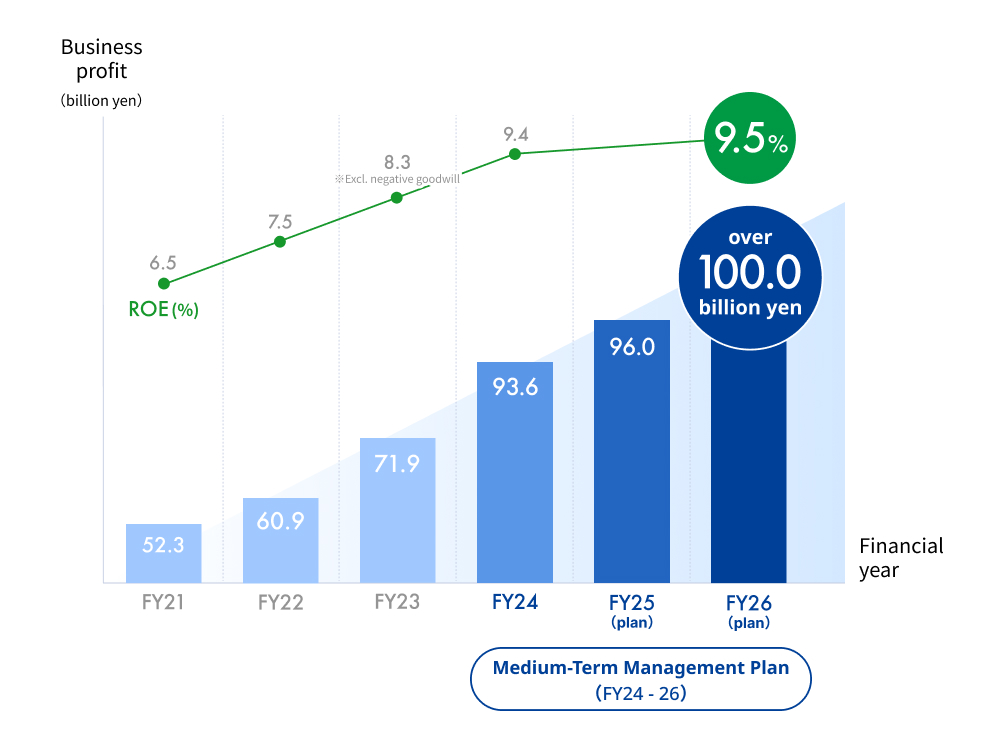 Planned increase in business profits