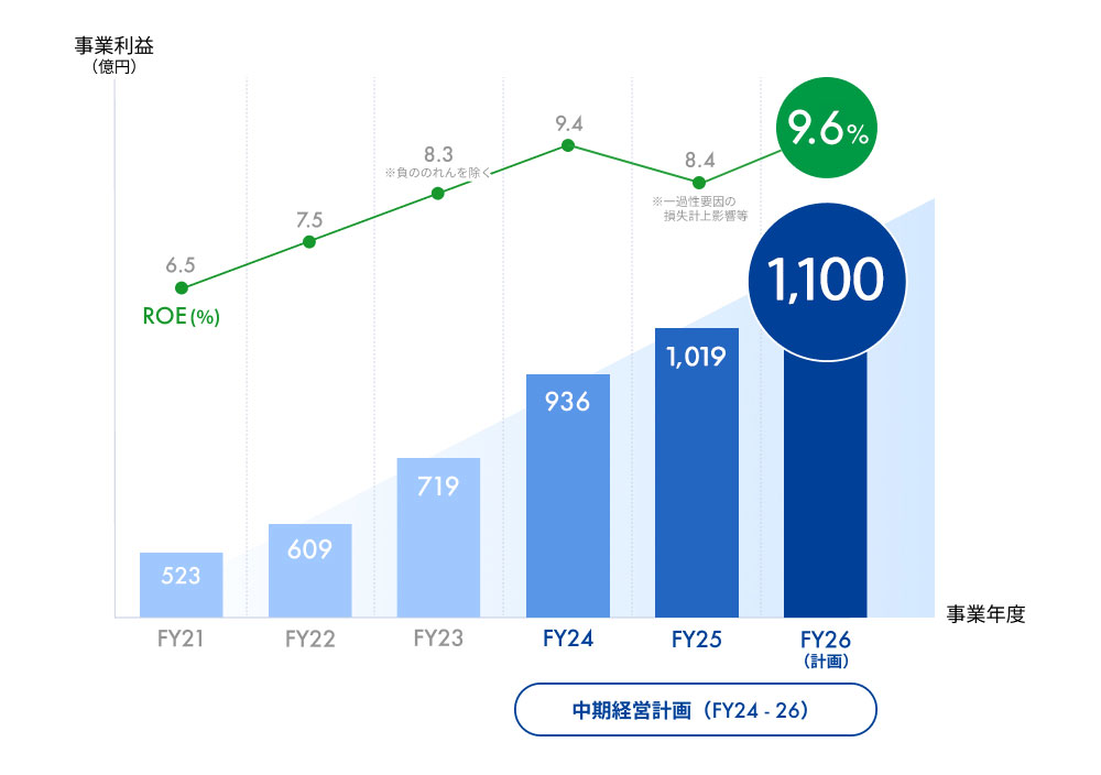 クレディセゾンの目指す姿（中期経営計画） | クレディセゾン 企業・IR情報