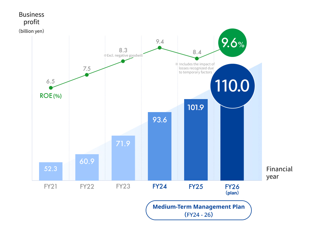 Planned increase in business profits